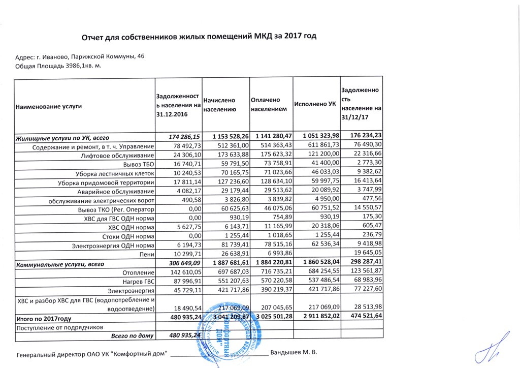 Образец форма отчета управляющей компании перед собственниками образец